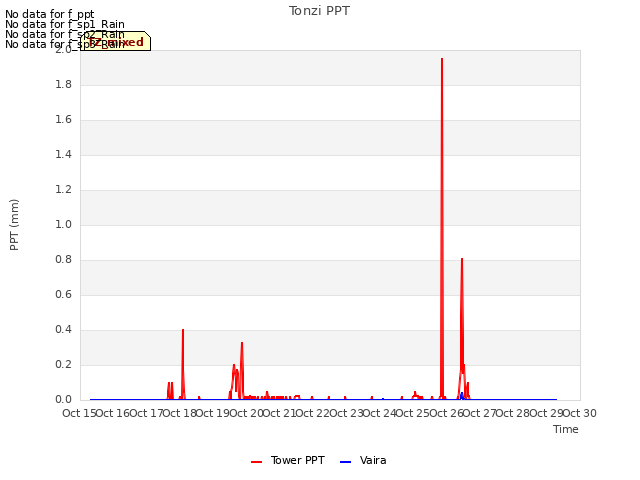 plot of Tonzi PPT