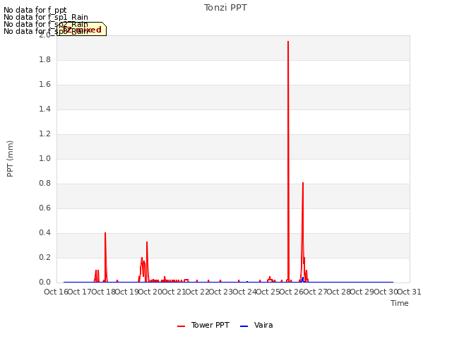 plot of Tonzi PPT