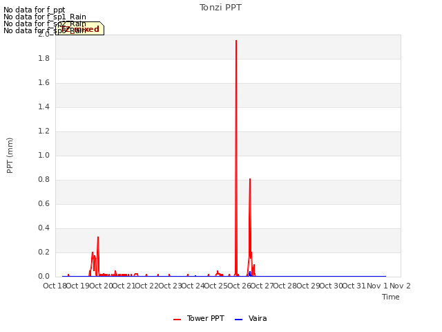 plot of Tonzi PPT