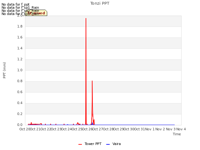 plot of Tonzi PPT