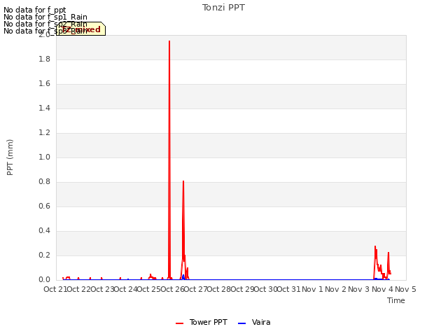 plot of Tonzi PPT