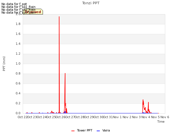 plot of Tonzi PPT