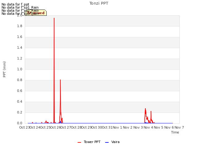 plot of Tonzi PPT