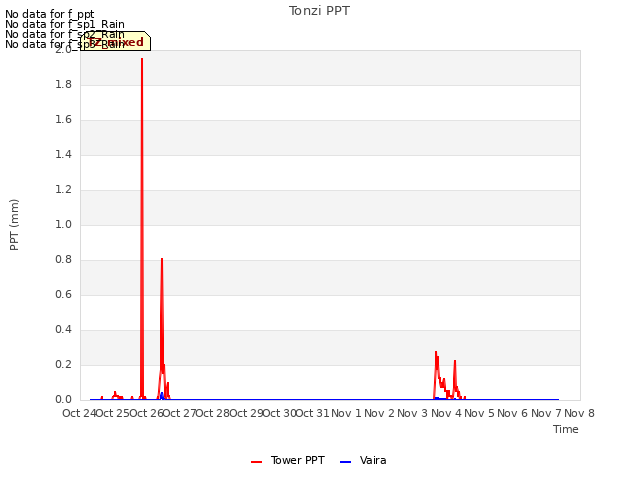 plot of Tonzi PPT