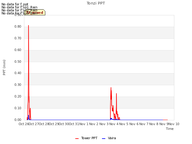 plot of Tonzi PPT