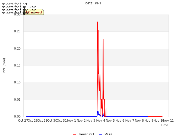 plot of Tonzi PPT