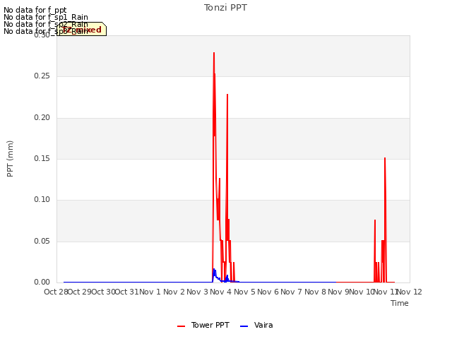 plot of Tonzi PPT