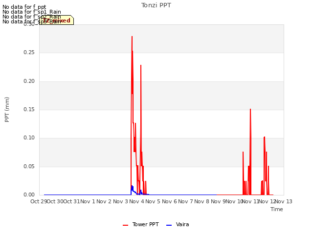 plot of Tonzi PPT