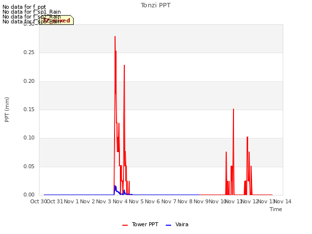 plot of Tonzi PPT