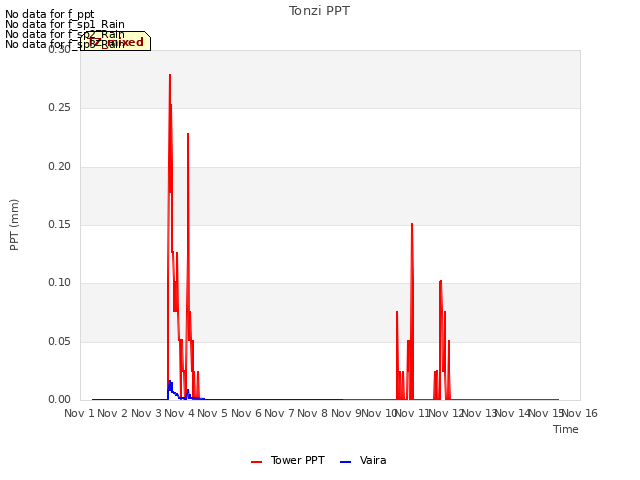 plot of Tonzi PPT