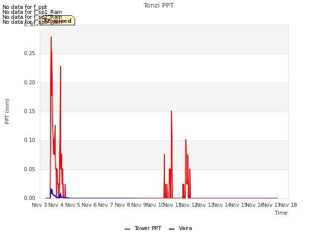 plot of Tonzi PPT