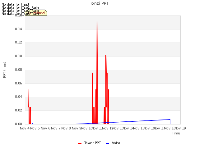 plot of Tonzi PPT