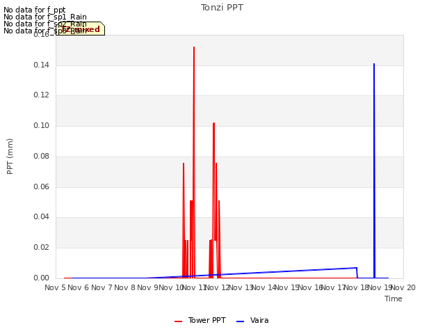 plot of Tonzi PPT