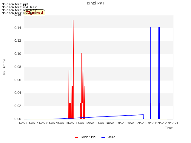 plot of Tonzi PPT