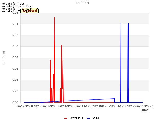 plot of Tonzi PPT