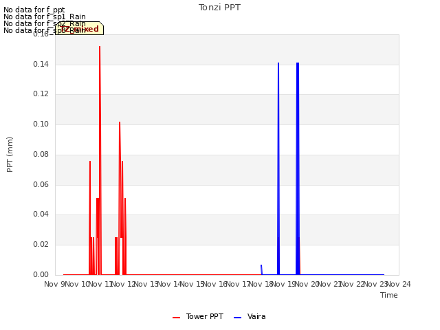 plot of Tonzi PPT