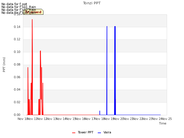 plot of Tonzi PPT