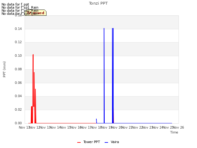 plot of Tonzi PPT