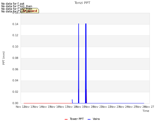 plot of Tonzi PPT