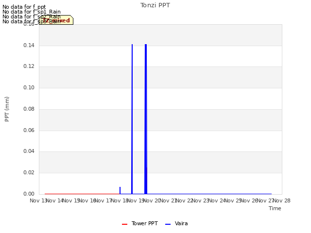 plot of Tonzi PPT