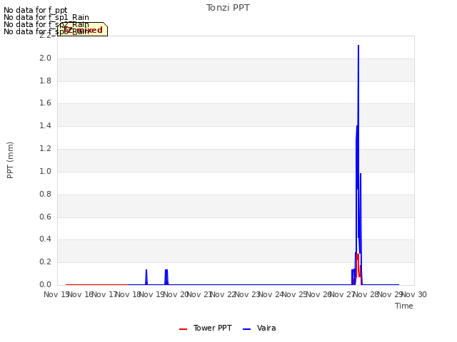 plot of Tonzi PPT