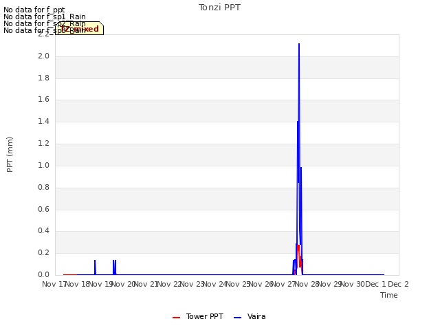 plot of Tonzi PPT