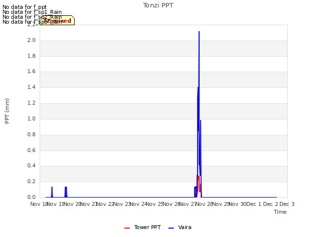 plot of Tonzi PPT