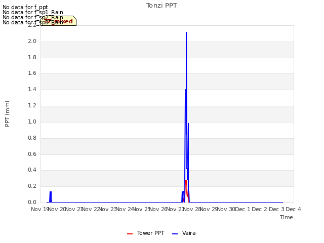 plot of Tonzi PPT