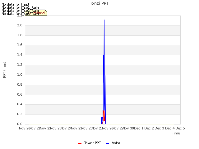 plot of Tonzi PPT