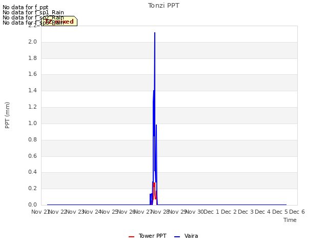 plot of Tonzi PPT