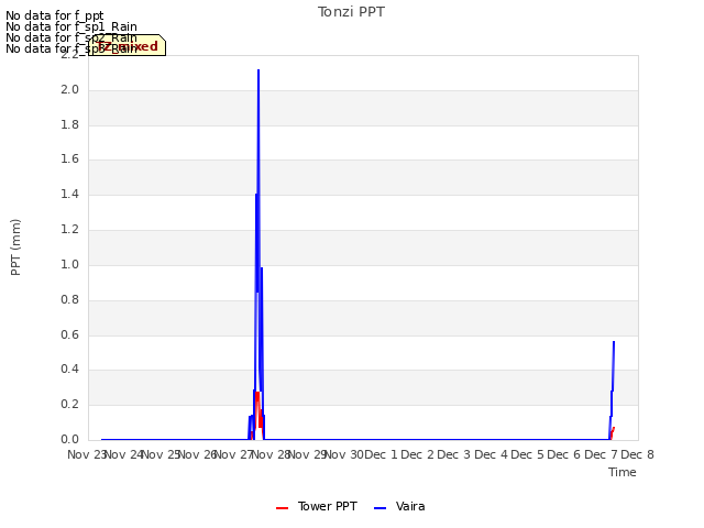 plot of Tonzi PPT