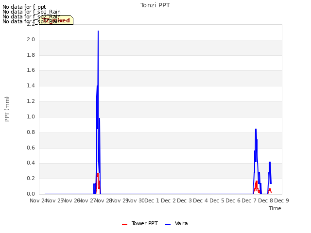 plot of Tonzi PPT