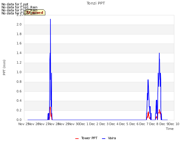 plot of Tonzi PPT