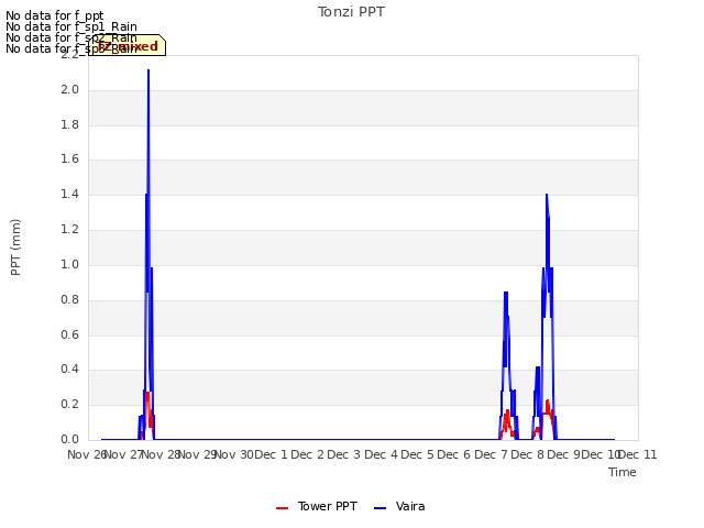 plot of Tonzi PPT