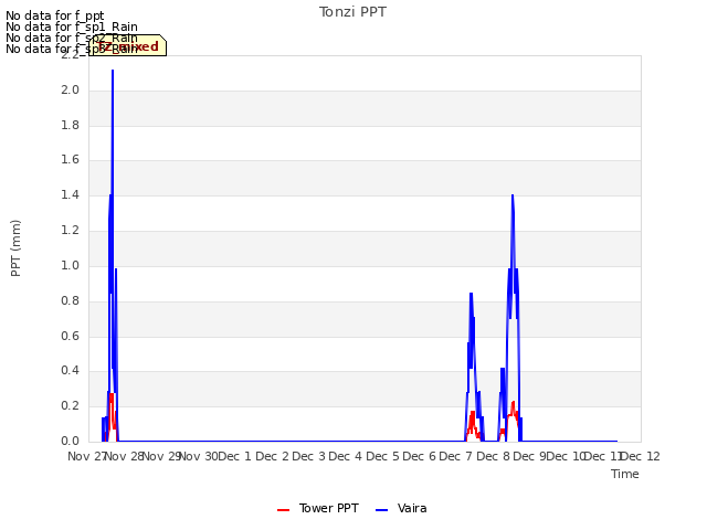 plot of Tonzi PPT