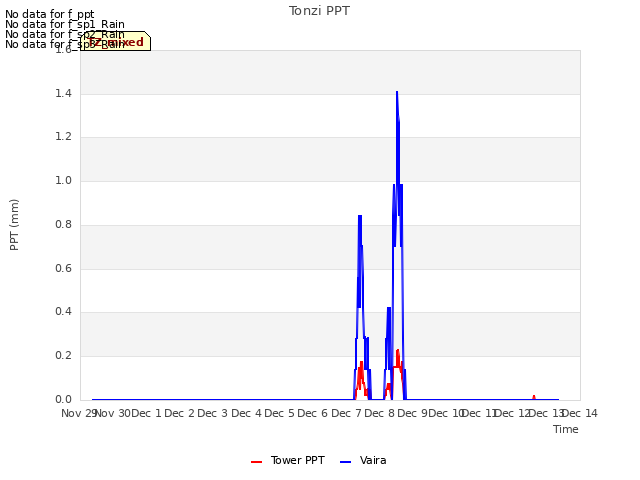 plot of Tonzi PPT