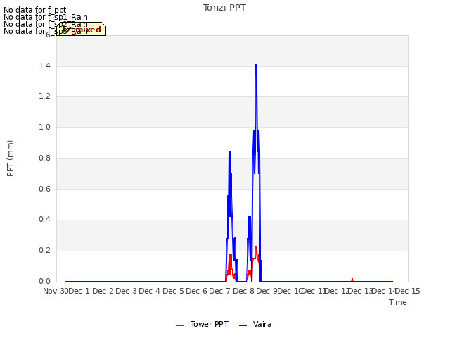 plot of Tonzi PPT