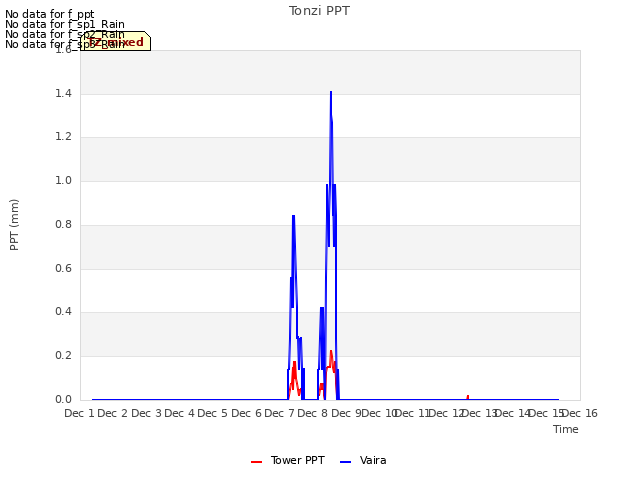 plot of Tonzi PPT