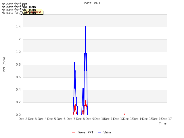 plot of Tonzi PPT