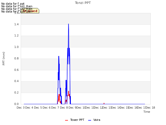 plot of Tonzi PPT