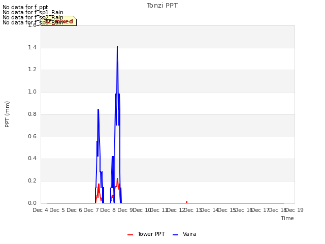 plot of Tonzi PPT