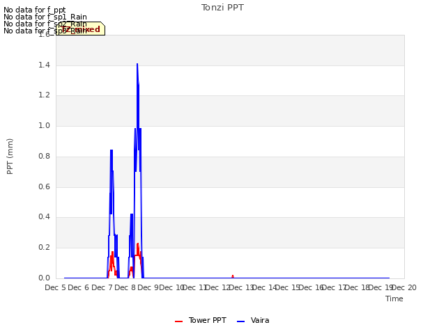 plot of Tonzi PPT