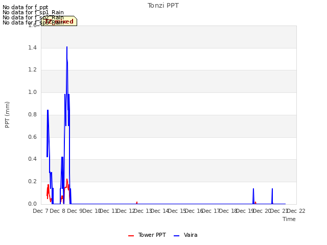 plot of Tonzi PPT