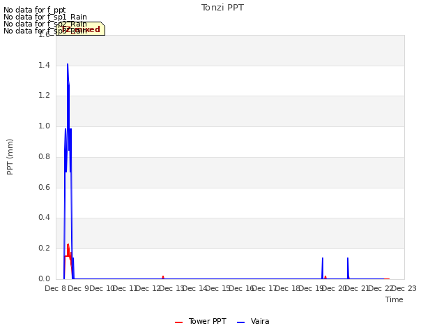 plot of Tonzi PPT