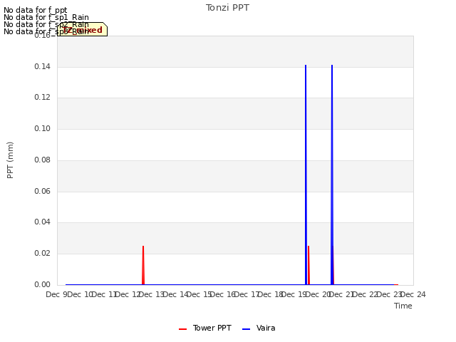 plot of Tonzi PPT