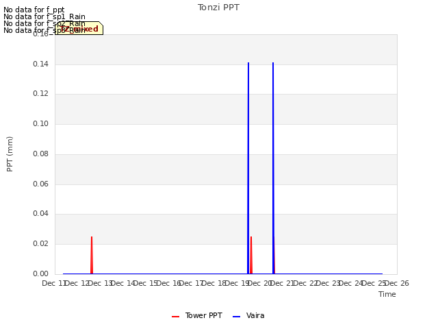 plot of Tonzi PPT