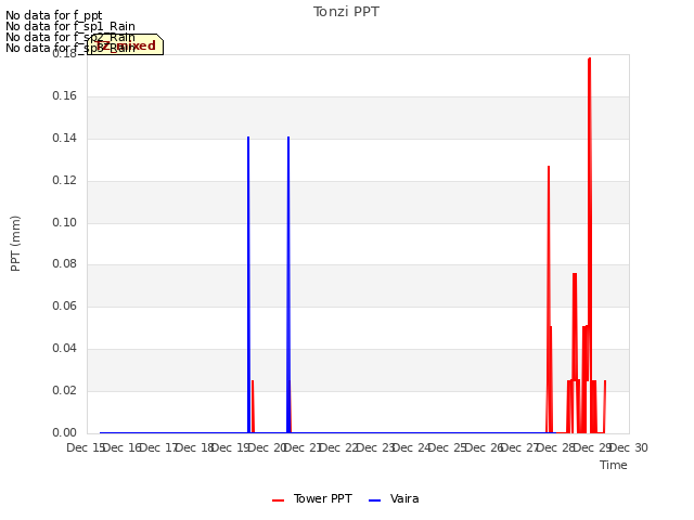 plot of Tonzi PPT