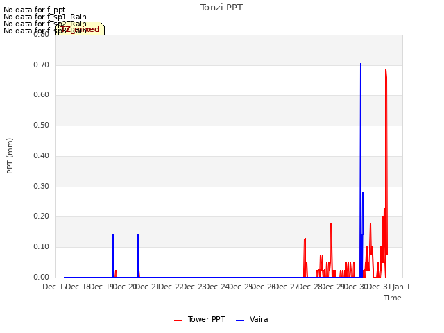 plot of Tonzi PPT