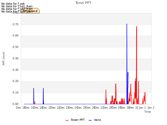 plot of Tonzi PPT