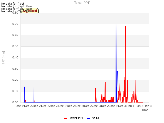 plot of Tonzi PPT